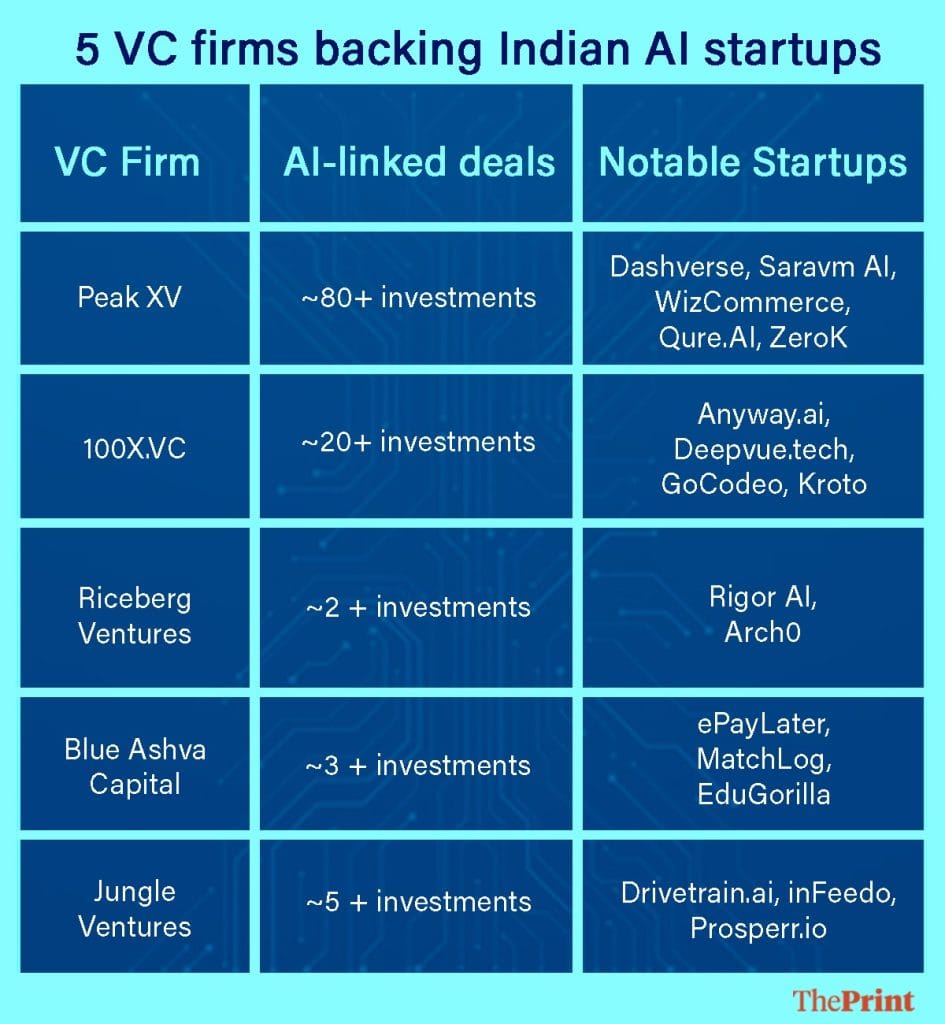 VCs funding India AI startups