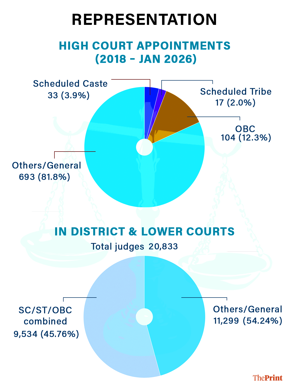 Graphic: Deepakshi Sharma | ThePrint