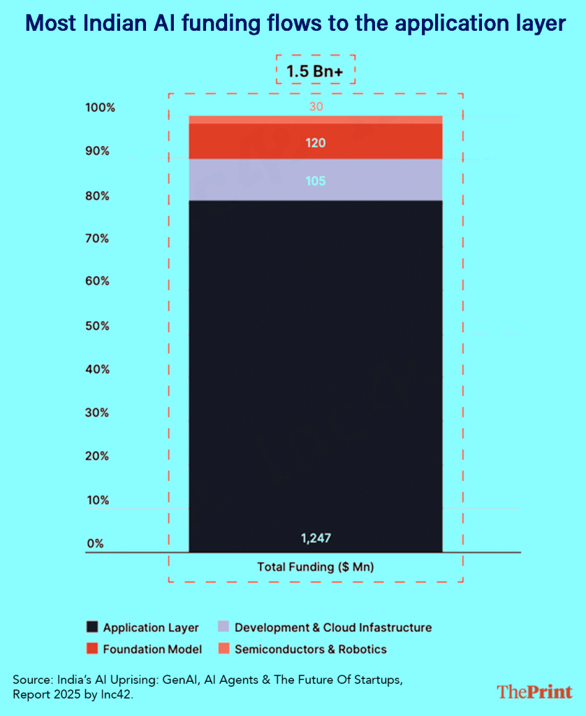 Indian Ai startups funding 