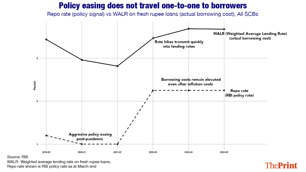 RBI is buying time by not cutting the repo rate. Past policy needs a ...