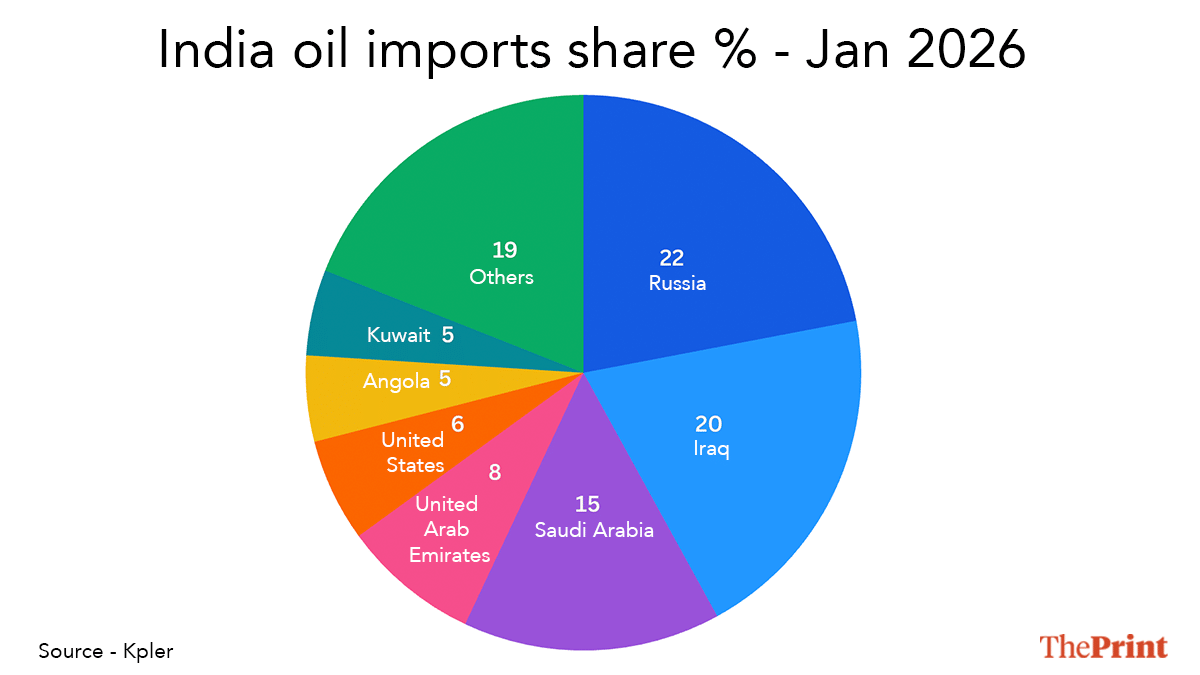 Infographic: Sonali Dub/ThePrint