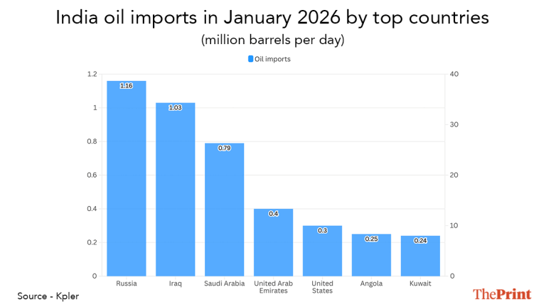 Despite what Trump says, Russian oil imports to India can’t be wished away after US trade deal