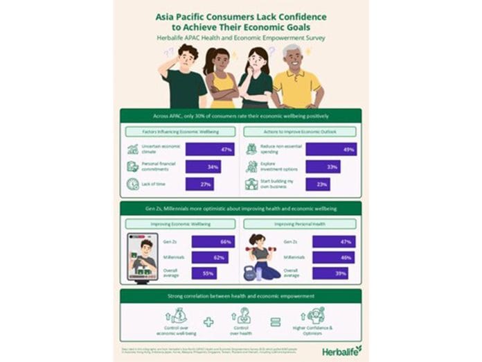 Asia Pacific Consumers Lack Confidence to Achieve Economic Goals - Herbalife Survey
