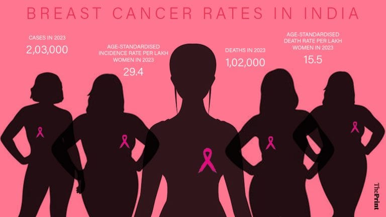 India’s breast cancer burden has increased five-fold since 1990. Global tally may triple by 2050