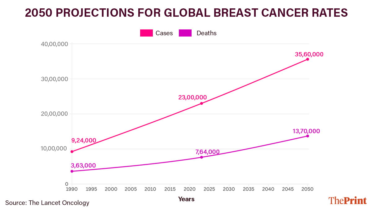 Graphic by Deepakshi Sharma | ThePrint