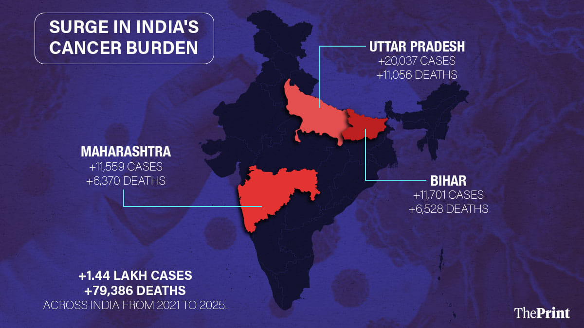 India saw yearly jump of 28,000 cancer cases and 15,000 deaths since 2021, govt tells Parliament