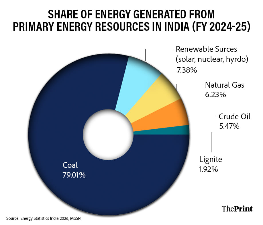 India’s energy paradox: Coal dominates at 79% of supply even as renewables surge, says MoSPI report