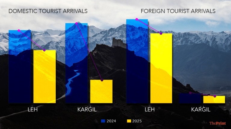 Tourist arrivals in Ladakh declined post Pahalgam attack. Modi govt data shows sharp drop