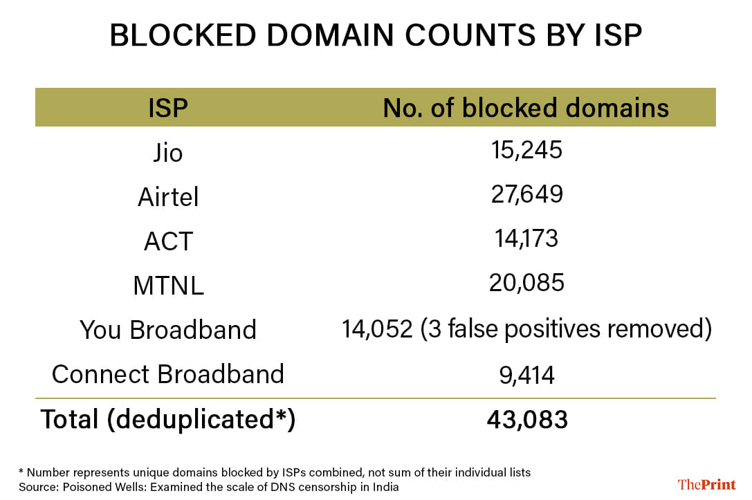 Graphics: Shruti Naithani/ThePrint