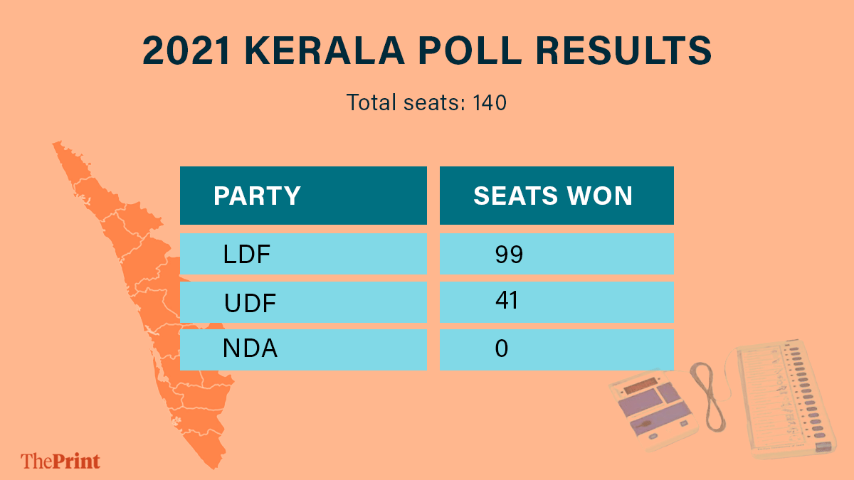 Kerala assembly results 2021