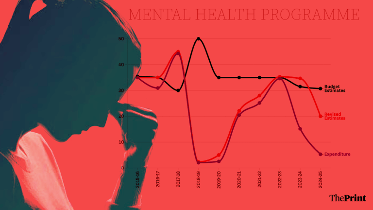 Gross underspend cripples India’s community-level mental health battle. States spent 50% funds for 5 yrs