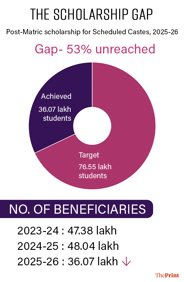 Graphics: Shruti Naithani/ThePrint