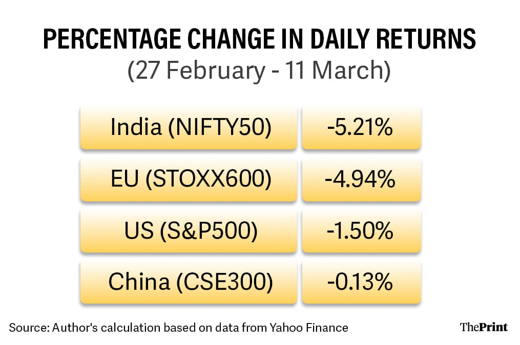 Percentage change in daily returns (27 February - 11 March 2026)