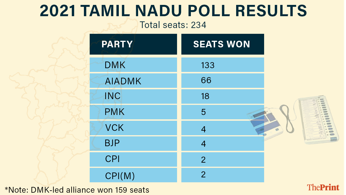 Infographic: Deepakshi Sharma | ThePrint