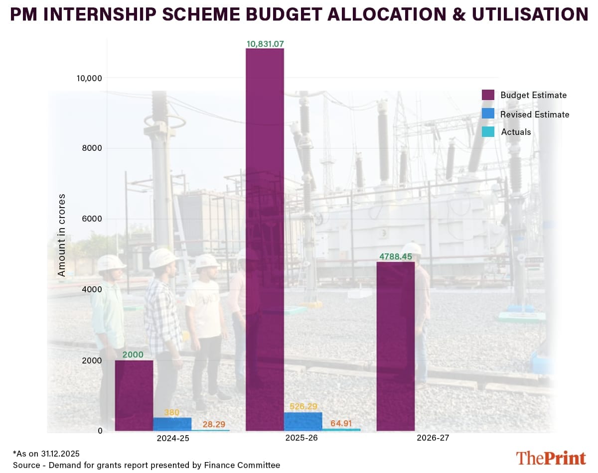 Graphic by Deepakshi Sharma | ThePrint