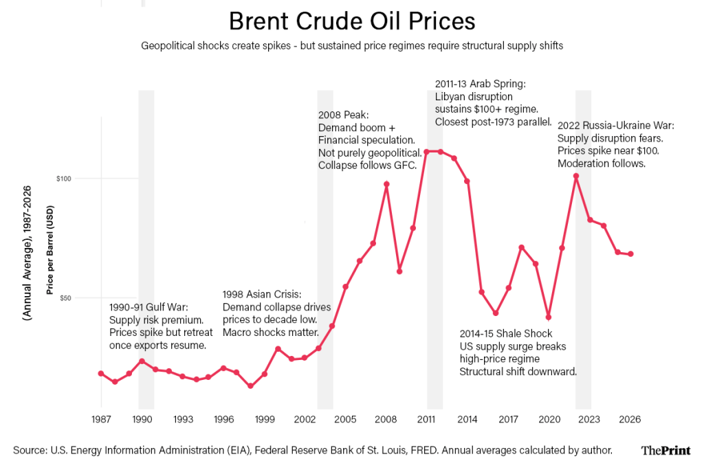 Oil prices experience spikes at the onset of geopolitical disruptions