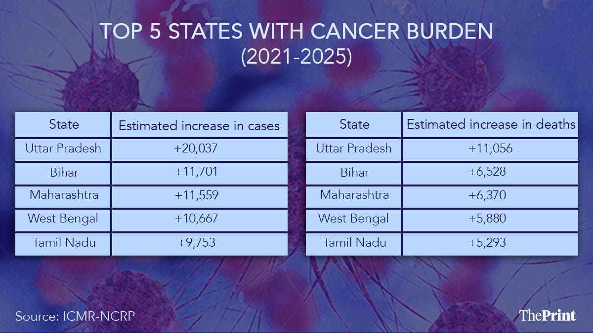 इन्फोग्राफिक: सोनाली डब/दिप्रिंट