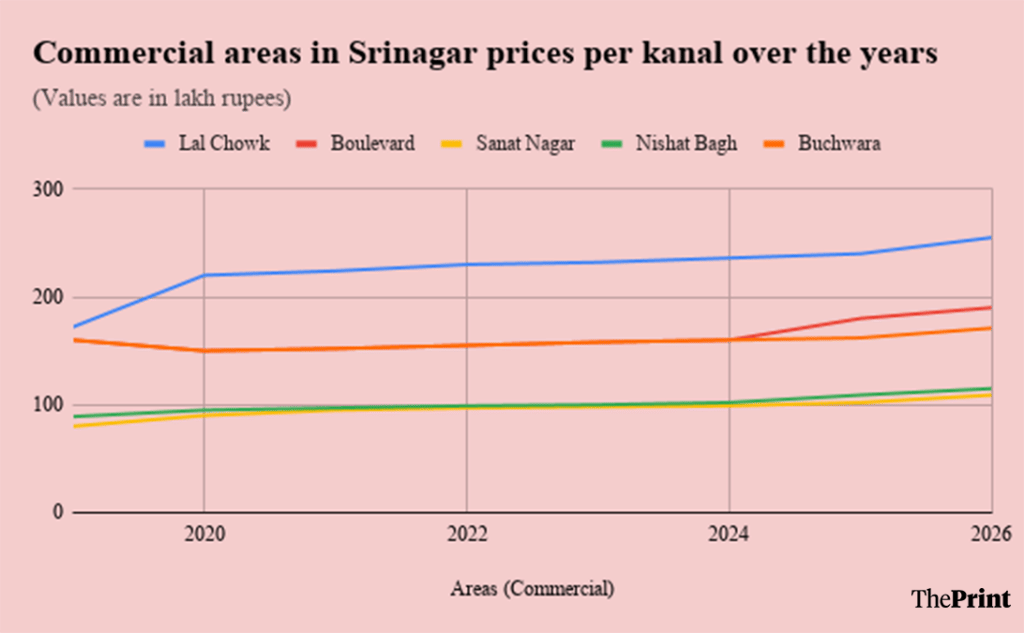 Source: J&K government data
