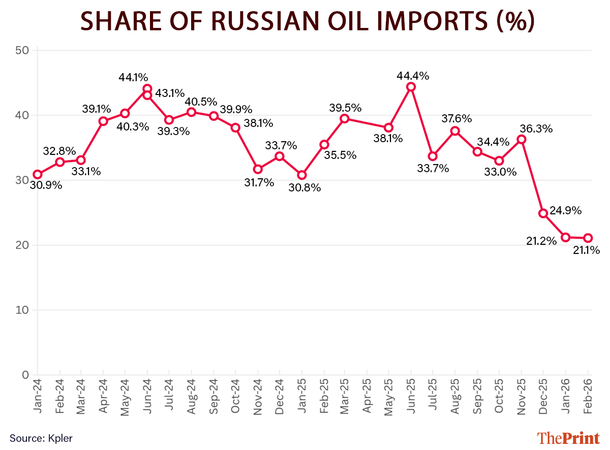 Graphics: Deepakshi Sharma/ThePrint