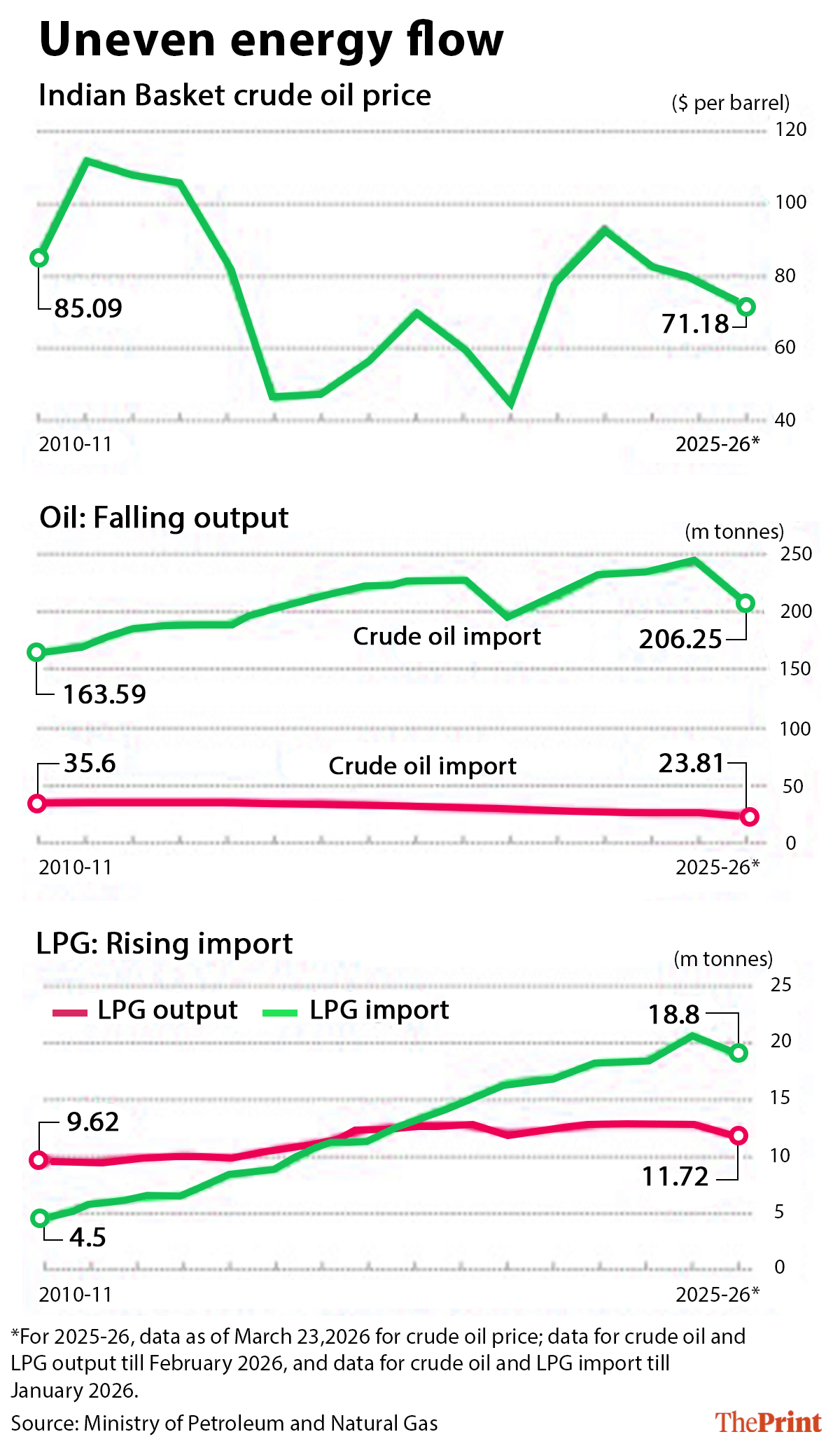 Graphic: Deepakshi Sharma, ThePrint