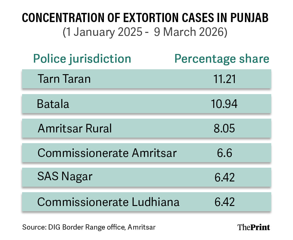 Table showing Concentration of extortion cases in Punjab (1 January 2025 - March 2026)