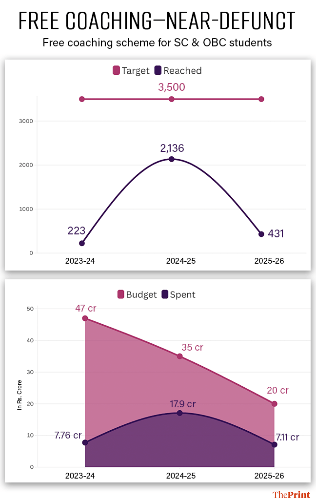 Graphics: Shruti Naithani/ThePrint