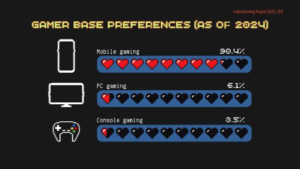 Source: India Gaming Report 2025, IEIC