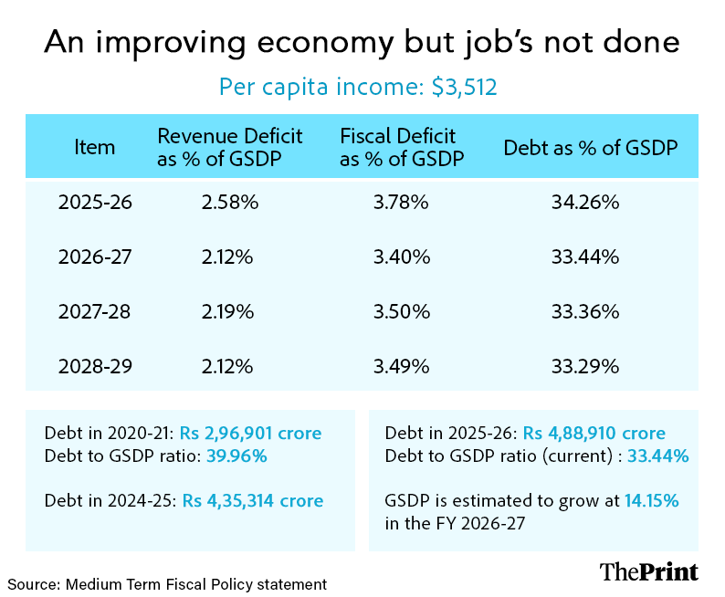 Infographic: Shruti Naithani | ThePrint