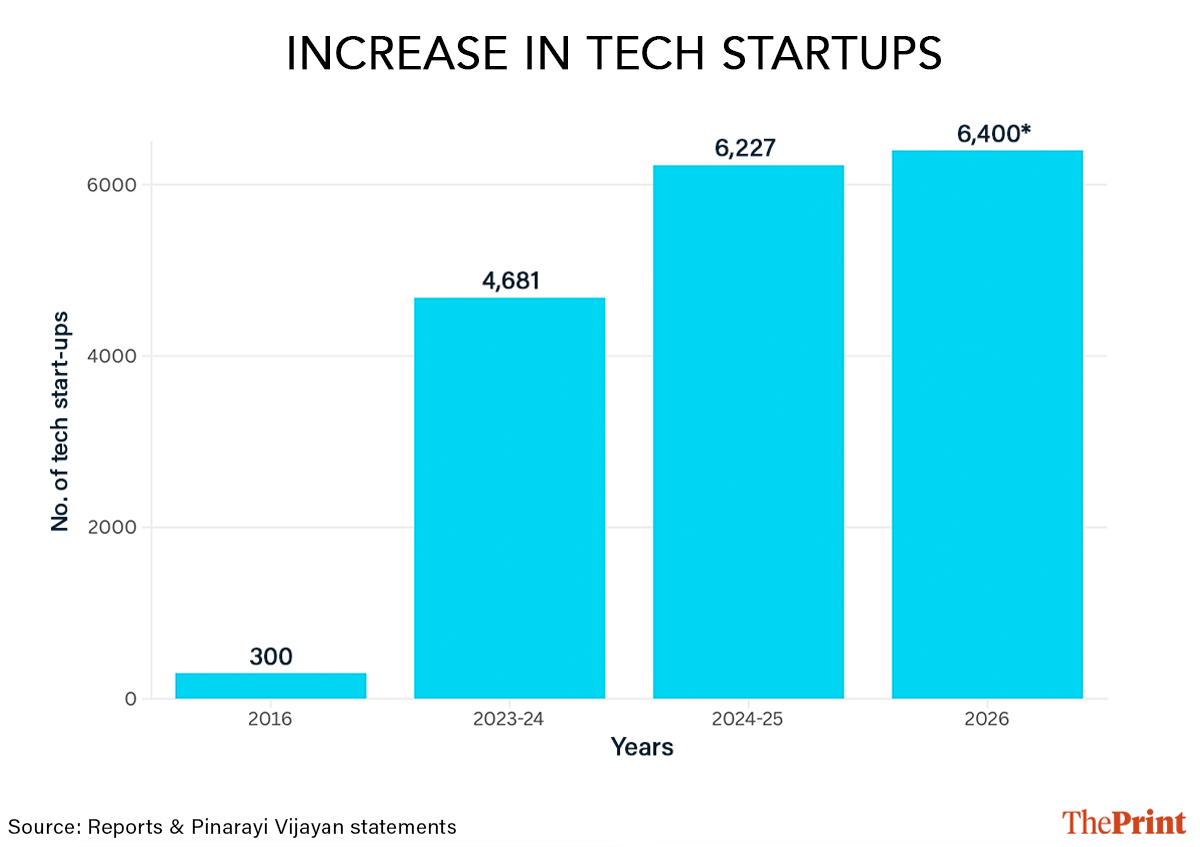 Infographic: Shruti Naithani | ThePrint