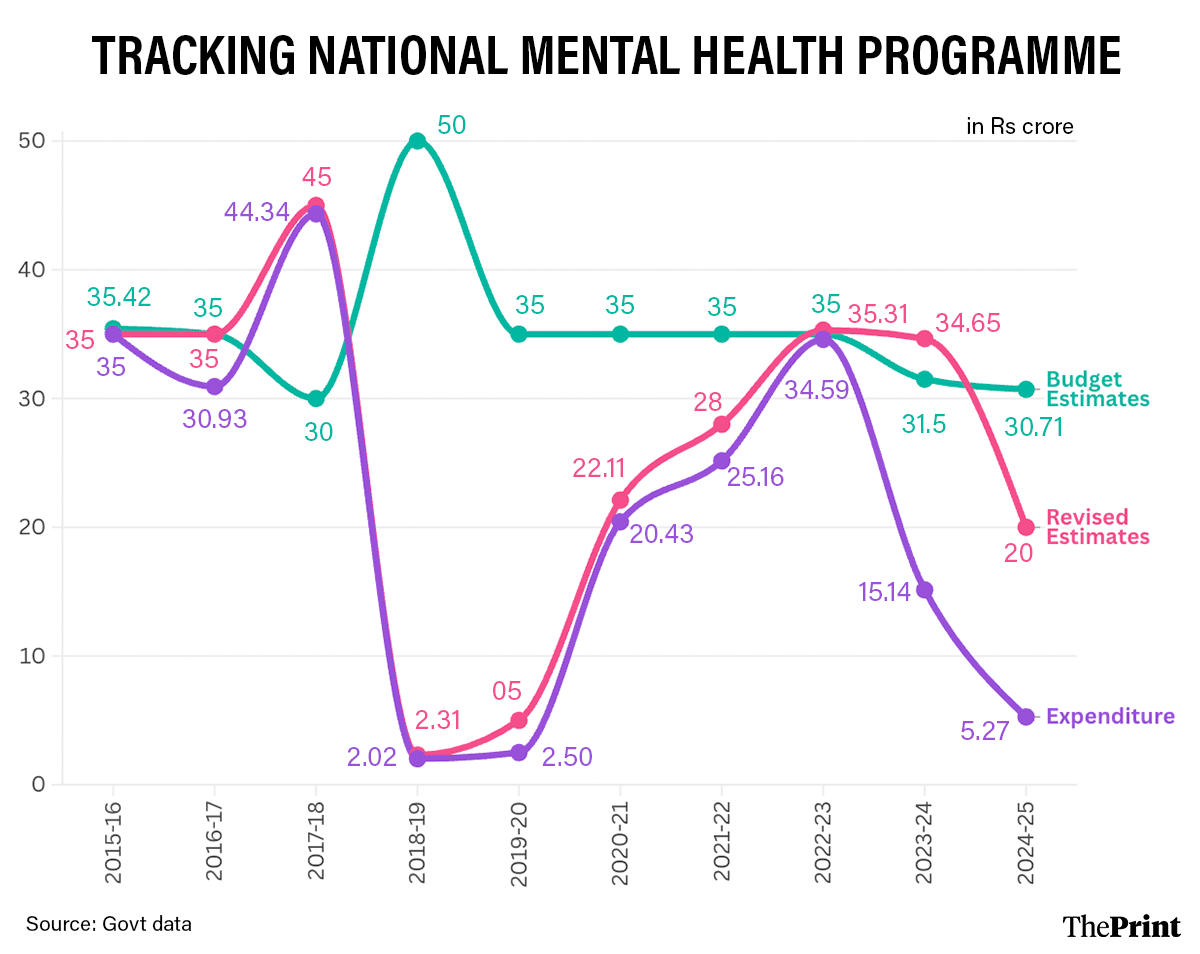 Graphics: Shruti Naithani/ThePrint