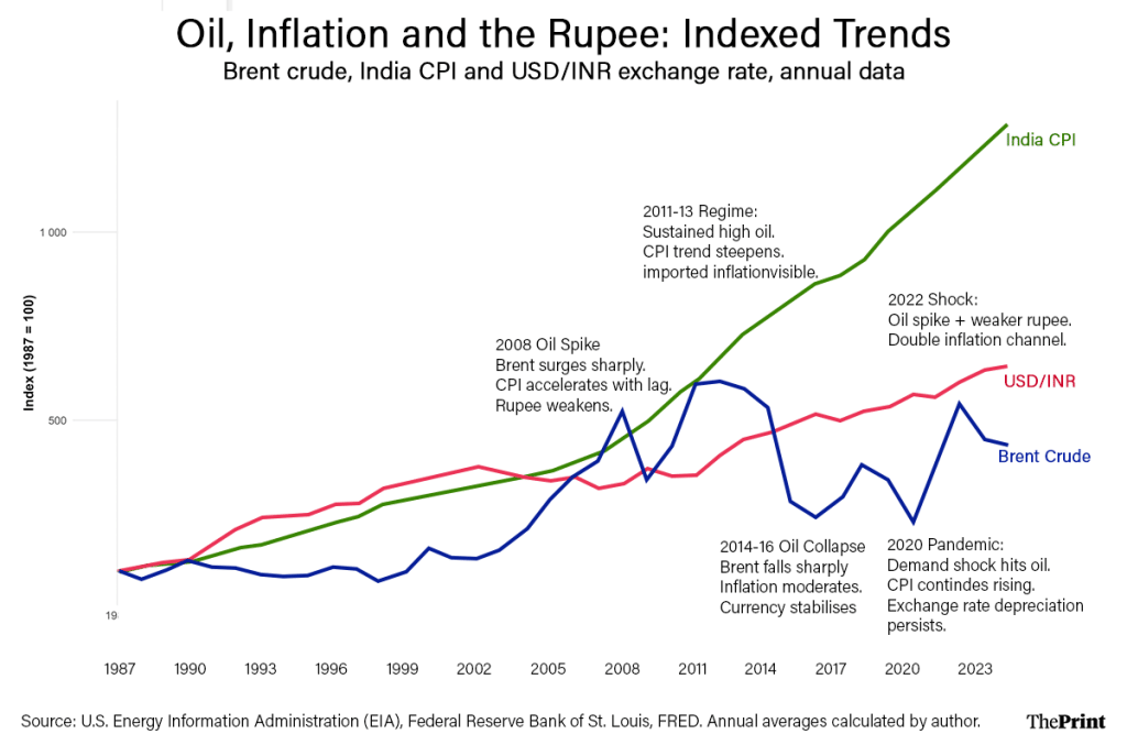 Oil is denominated in dollars, and during periods of global economic stress, the dollar tends to appreciate