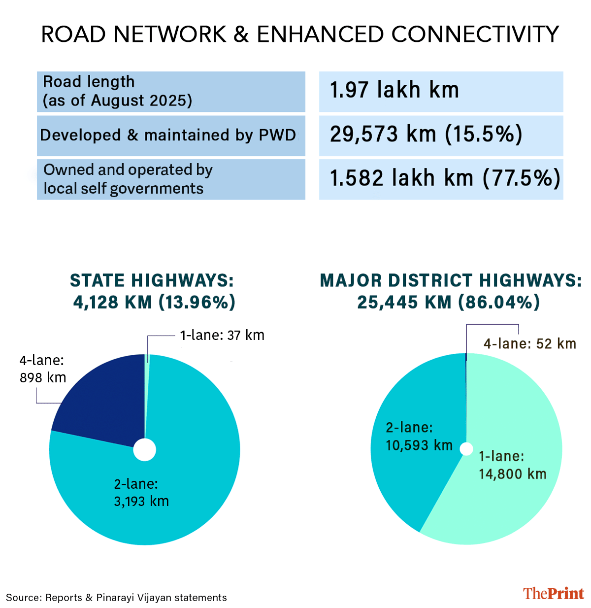 Infographic: Shruti Naithani | ThePrint