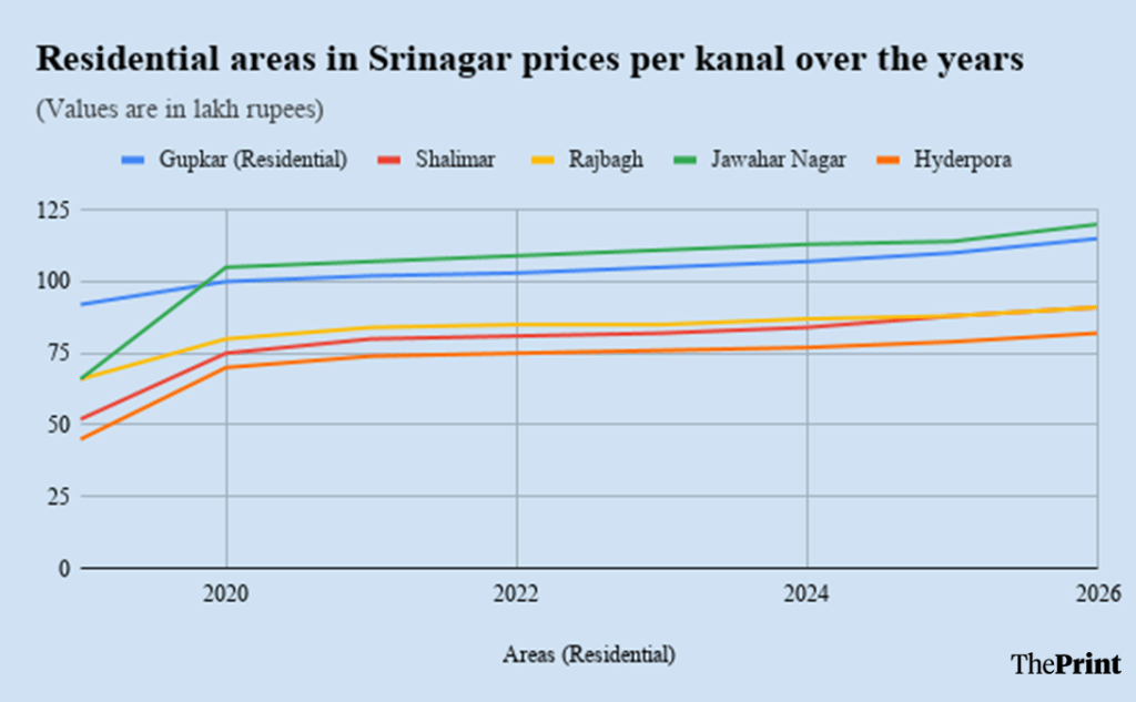 Source: J&K government data