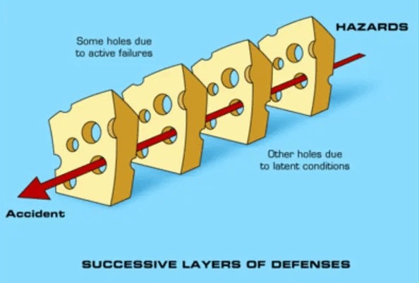 The Swiss Cheese Model