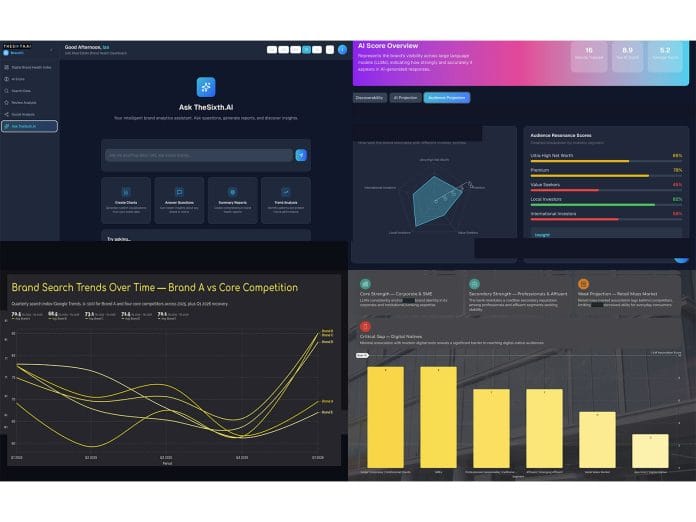 SixthFactor Launches BrandIQ: AI-Powered, Forward-looking Brand Intelligence Built for the Digital-first World