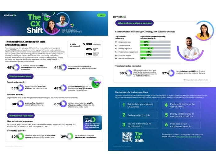 48% of Indian Customers Cite Lack of Empathy in CX, But Only 19% of Leaders Address It with AI - Reports ServiceNow 