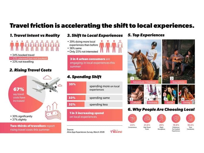 Alive App Survey: 75% of Urban Consumers Turn to Local Experiences as Travel Costs Rise