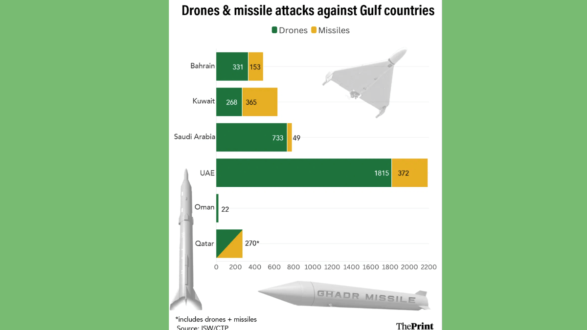 Data on Gulf countries facing attacks from Iran in the ongoing conflict | ThePrint