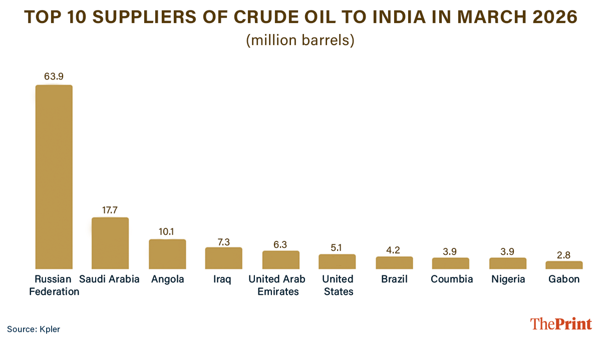 Graphics: Deepakshi Sharma | ThePrint