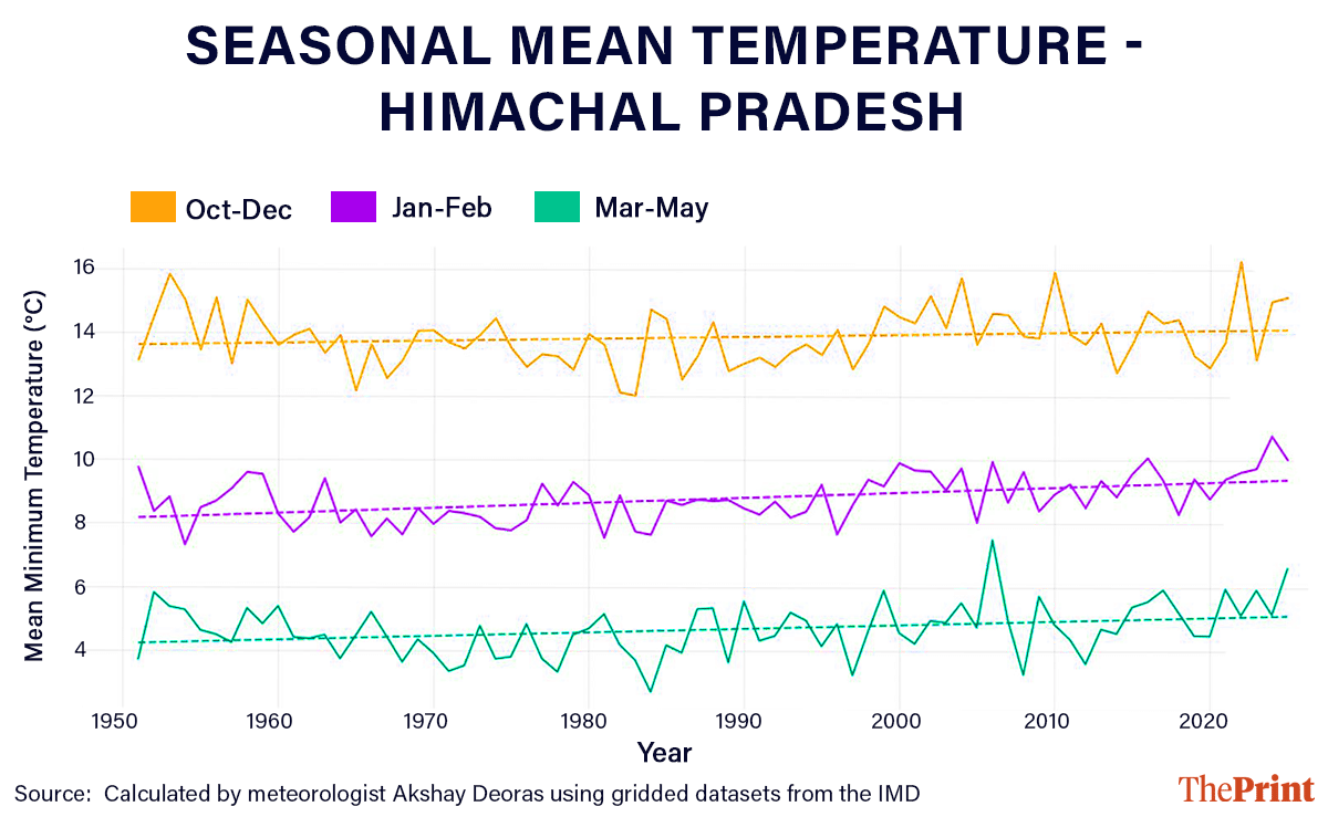 Seasonal mean temperature in Himachal Pradesh (1951-2025)