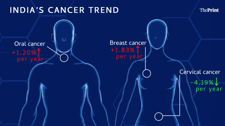 Cervical cancer falling, breast and oral cancers rising: ICMR analysis shows a split in India’s trend