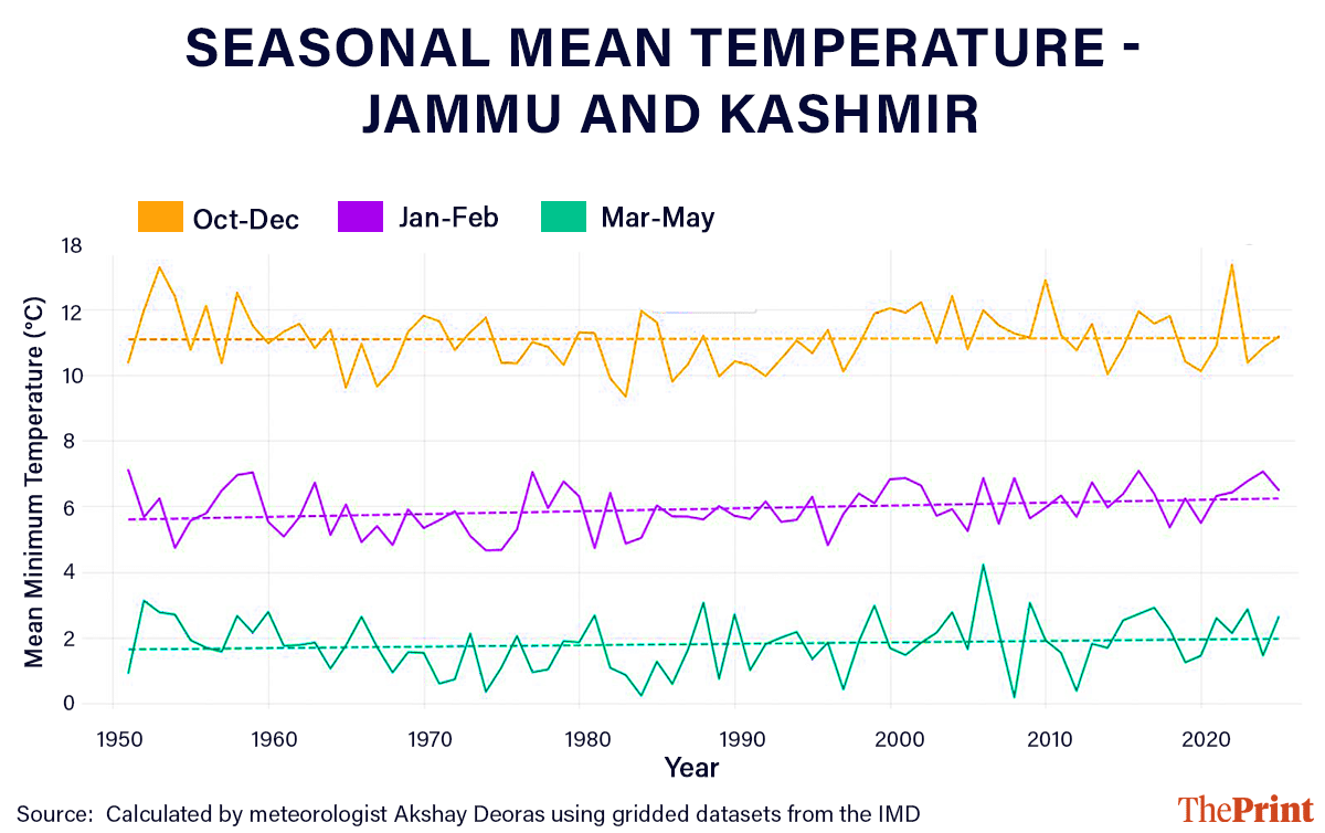 Seasonal mean temperature in Jammu and Kashmir (1951-2025)
