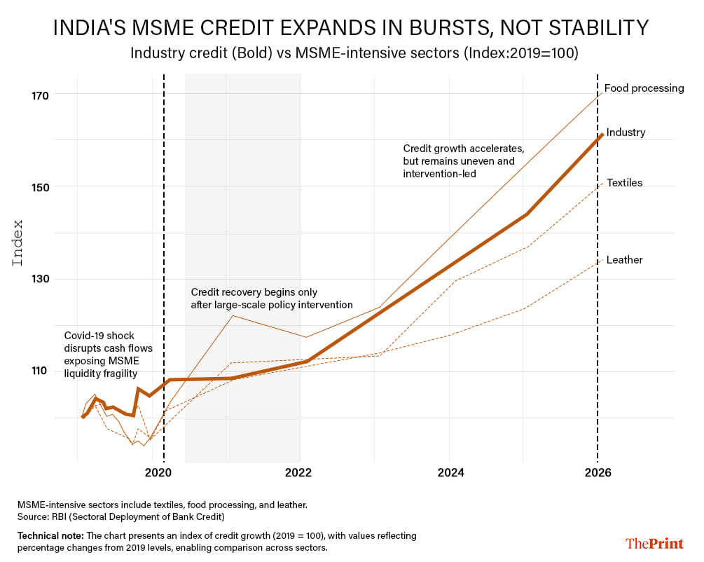 A chart presenting an index of MSME credit growth (2019 = 100), with values reflecting percentage changes from 2019 levels, enabling comparison across sectors.