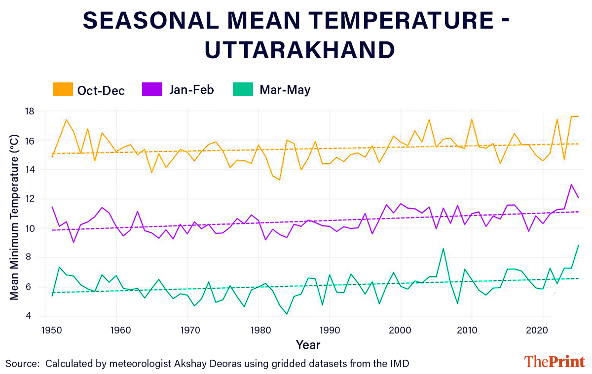 Seasonal mean temperature in Uttarakhand (1951-2025)