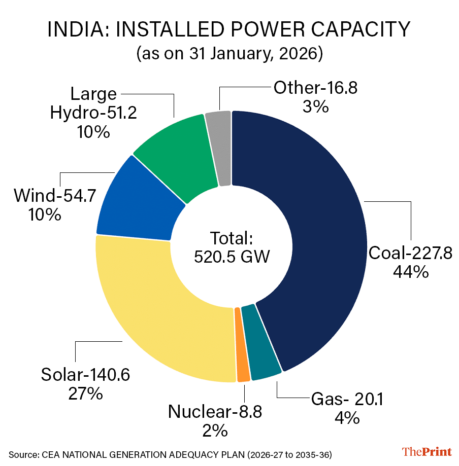 Graphic by Shruti Naithani | ThePrint