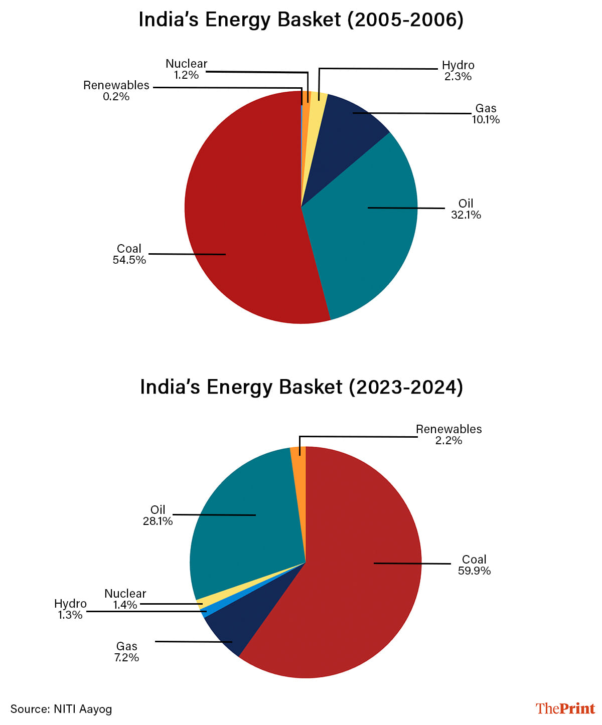 Infographic: ThePrint Team