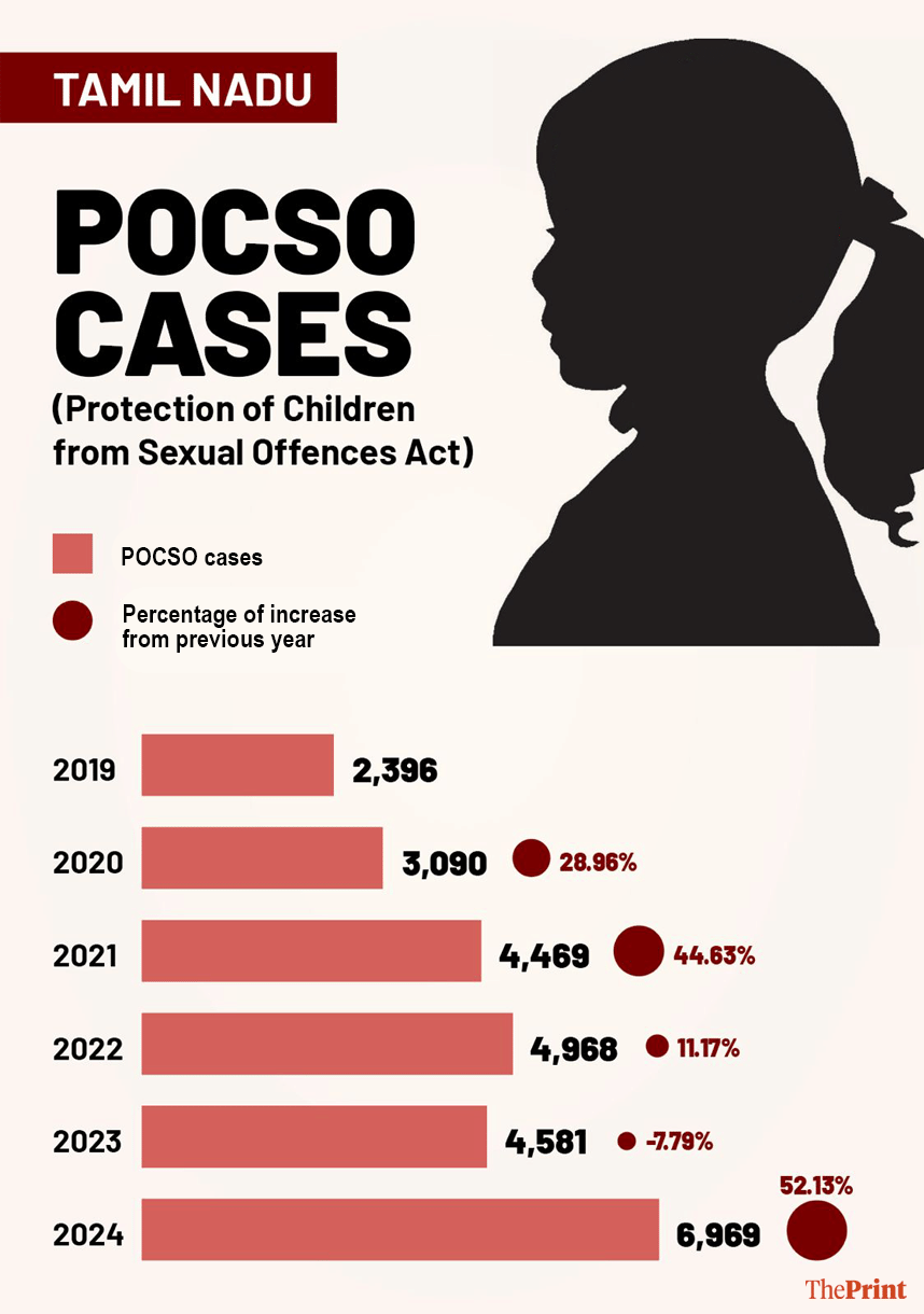 Infographic: Shruti Naithani | ThePrint