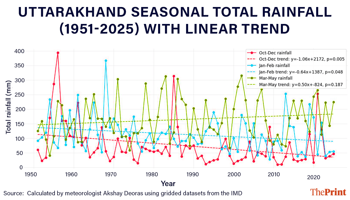 Seasonal rainfall in Uttarakhand from 1951 to 2025