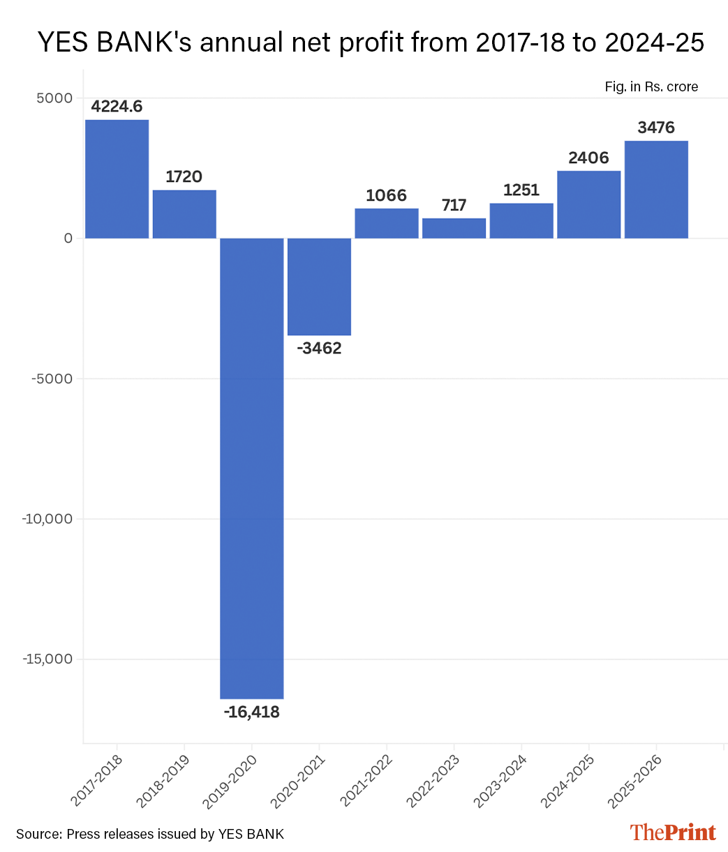 Graphics: Shruti Naithani | ThePrint