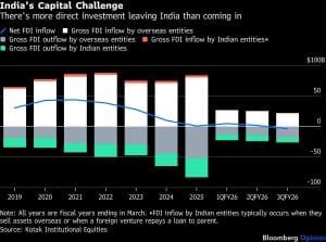 India's Capital Challenge | There's more direct investment leaving India than coming in |Bloomberg